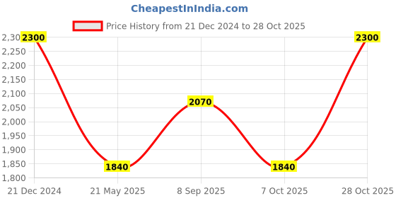 tatacliq.com Adidas Yellow Regular Fit Printed Hooded Sweatshirt adidas Price History Graph from 21 Dec 2024 to 28 Oct 2025