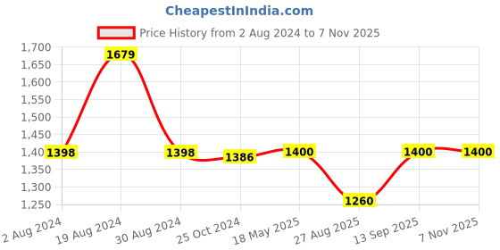 tatacliq.com Adidas Yellow Regular Fit Printed Sports T-Shirt adidas Price History Graph from 2 Aug 2024 to 7 Nov 2025