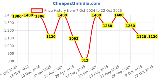 tatacliq.com Adidas Yellow Regular Fit Printed Sports T-Shirt adidas Price History Graph from 7 Oct 2024 to 22 Oct 2025