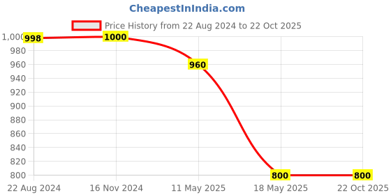 tatacliq.com Adidas Yellow Regular Fit Sports T-Shirt adidas Price History Graph from 22 Aug 2024 to 21 Oct 2025
