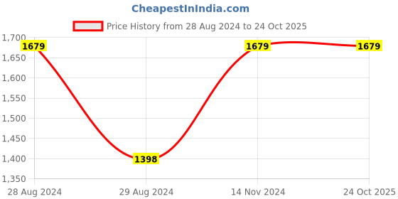 tatacliq.com Adidas Yellow Regular Fit Sports T-Shirt adidas Price History Graph from 28 Aug 2024 to 23 Oct 2025