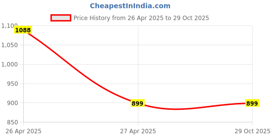 tatacliq.com Adidas Yellow Regular Fit Sports T-Shirt adidas Price History Graph from 26 Apr 2025 to 29 Oct 2025
