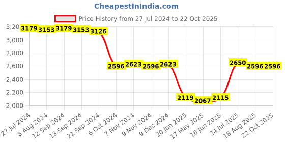 tatacliq.com Adidas Yellow Slim Fit Printed Arsenal Jersey adidas Price History Graph from 27 Jul 2024 to 22 Oct 2025