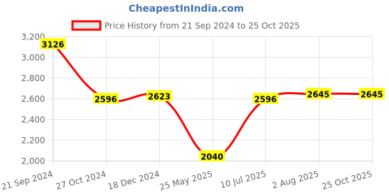 tatacliq.com Adidas Yellow Slim Fit Printed Arsenal Jersey adidas Price History Graph from 21 Sep 2024 to 25 Oct 2025