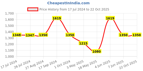tatacliq.com Adidas Yellow Slim Fit Printed Jersey adidas Price History Graph from 17 Jul 2024 to 22 Oct 2025