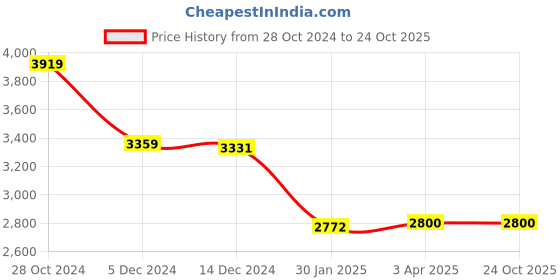 tatacliq.com adidas Yellow Slim Fit Self Design Training T-Shirt adidas Price History Graph from 28 Oct 2024 to 23 Oct 2025