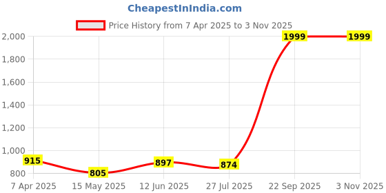 tatacliq.com Adidas Yellow Slim Fit Sports T-Shirt adidas Price History Graph from 7 Apr 2025 to 2 Nov 2025