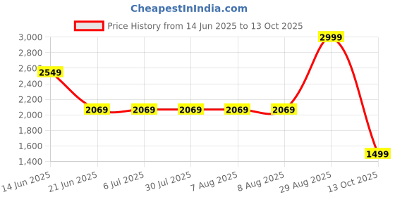 tatacliq.com Adidas Yellow Slim Fit Sports T-Shirt adidas Price History Graph from 14 Jun 2025 to 13 Oct 2025