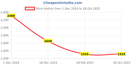 tatacliq.com adidas Yellow Slim Fit Yoga Sleeveless Tank T-Shirt adidas Price History Graph from 1 Dec 2024 to 28 Oct 2025