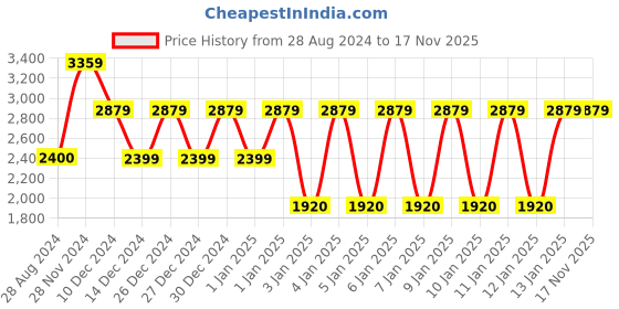 tatacliq.com Adidas Yellow TUNiT Allr palm Pullover adidas Price History Graph from 28 Aug 2024 to 16 Nov 2025
