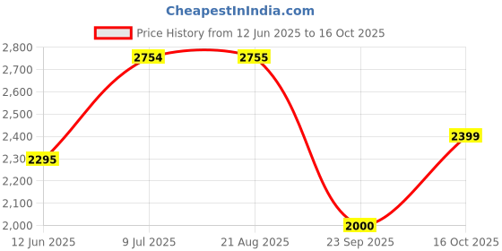 tatacliq.com Adidas Yellow XPL POLYGIENE T T-Shirt adidas Price History Graph from 12 Jun 2025 to 16 Oct 2025