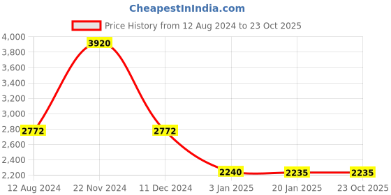 tatacliq.com adidas YOGA BASE FZ Dark Red Regular Fit Hooded Sweatshirt adidas Price History Graph from 12 Aug 2024 to 23 Oct 2025