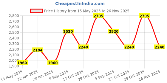 tatacliq.com adidas YOGA BASE FZ Dark Red Regular Fit Hooded Sweatshirt adidas Price History Graph from 15 May 2025 to 26 Nov 2025