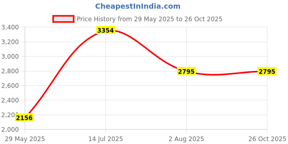 tatacliq.com adidas YOGA BASE FZ Dark Red Regular Fit Hooded Sweatshirt adidas Price History Graph from 29 May 2025 to 26 Oct 2025
