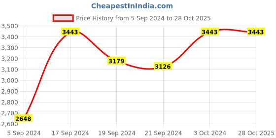 tatacliq.com Adidas YOGA DUF Beige Solid Duffle Bag adidas Price History Graph from 5 Sep 2024 to 28 Oct 2025