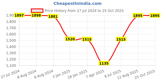 tatacliq.com adidas Yoga Purple Regular Fit Sports T-Shirt adidas Price History Graph from 27 Jul 2024 to 22 Oct 2025