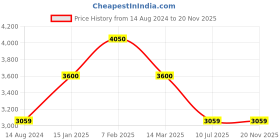 tatacliq.com Adidas ZNE FZ Black & White Colour-Block Hooded Jacket adidas Price History Graph from 14 Aug 2024 to 19 Nov 2025
