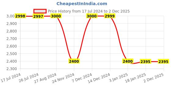 tatacliq.com Adidas ZNE Pant Black & Blue Regular Fit Trackpants adidas Price History Graph from 17 Jul 2024 to 2 Dec 2025