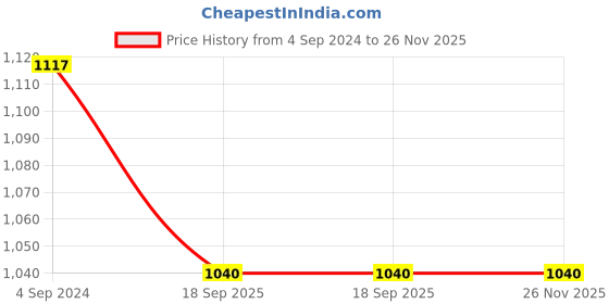tatacliq.com Aditi Wasan Black Leather Waist Belt for Men aditi wasan Price History Graph from 4 Sep 2024 to 25 Nov 2025