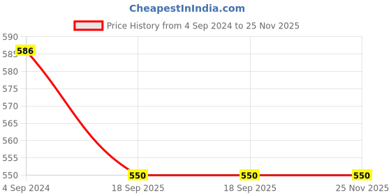 tatacliq.com Aditi Wasan Black Leather Waist Belt for Men aditi wasan Price History Graph from 4 Sep 2024 to 25 Nov 2025