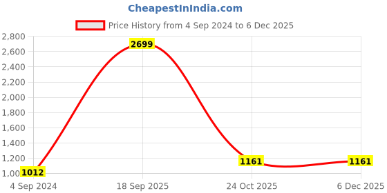tatacliq.com Aditi Wasan Black Leather Waist Belt for Men aditi wasan Price History Graph from 4 Sep 2024 to 4 Dec 2025
