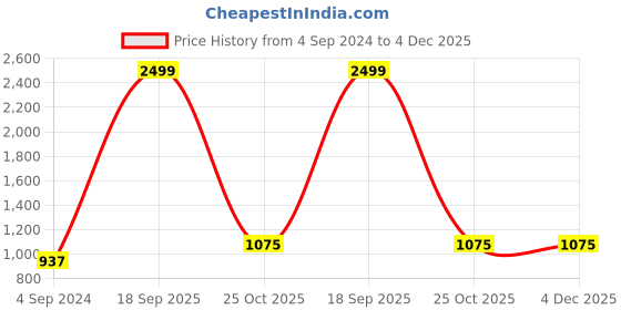 tatacliq.com Aditi Wasan Black Leather Waist Belt for Men aditi wasan Price History Graph from 4 Sep 2024 to 4 Dec 2025