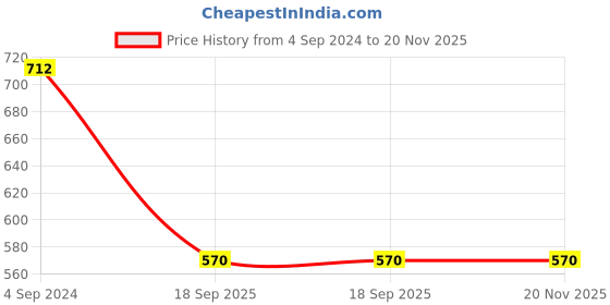 tatacliq.com Aditi Wasan Blue Regular Fit Elasticated Pants aditi wasan Price History Graph from 4 Sep 2024 to 19 Nov 2025