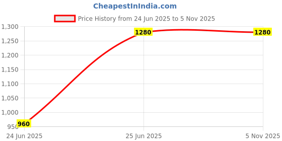 tatacliq.com Aditi Wasan Brown Floral Leather Casual Belt For Women aditi wasan Price History Graph from 24 Jun 2025 to 4 Nov 2025