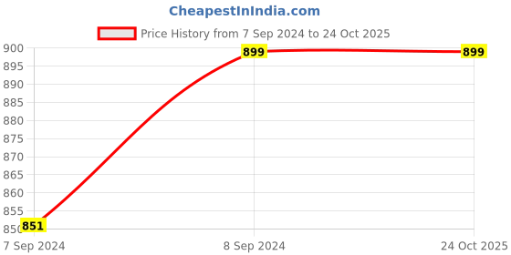 tatacliq.com Aditi Wasan Brown Leather Waist Belt for Men aditi wasan Price History Graph from 7 Sep 2024 to 23 Oct 2025