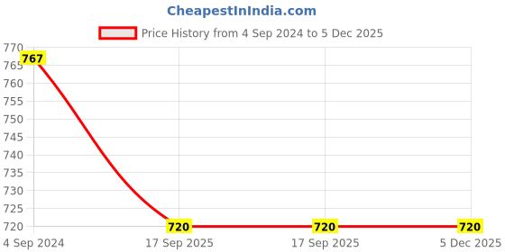 tatacliq.com Aditi Wasan Brown Leather Waist Belt for Men aditi wasan Price History Graph from 4 Sep 2024 to 5 Dec 2025