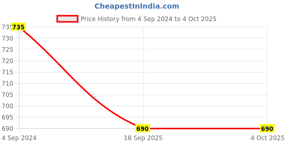 tatacliq.com Aditi Wasan Brown Leather Waist Belt for Men aditi wasan Price History Graph from 4 Sep 2024 to 4 Oct 2025