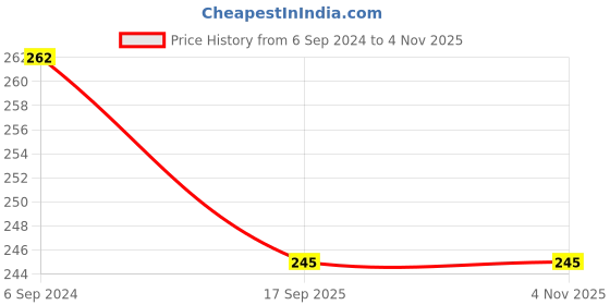tatacliq.com Aditi Wasan Brown Printed Head Bands Pack of 2 aditi wasan Price History Graph from 6 Sep 2024 to 4 Nov 2025