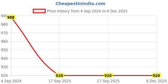 tatacliq.com Aditi Wasan CORE 24 Brown Leather Formal Belt for Men aditi wasan Price History Graph from 4 Sep 2024 to 6 Dec 2025