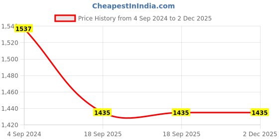 tatacliq.com Aditi Wasan Green Printed Top With Palazzos aditi wasan Price History Graph from 4 Sep 2024 to 2 Dec 2025
