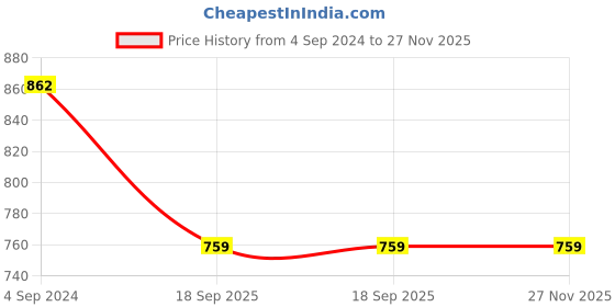 tatacliq.com Aditi Wasan Grey Printed Kurti aditi wasan Price History Graph from 4 Sep 2024 to 27 Nov 2025