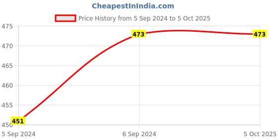 tatacliq.com Aditi Wasan Multicolor Cotton Printed Dupatta aditi wasan Price History Graph from 5 Sep 2024 to 5 Oct 2025