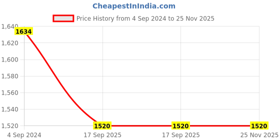 tatacliq.com Aditi Wasan Multicolor Paisley & Floral Jacquard Pattern Stole aditi wasan Price History Graph from 4 Sep 2024 to 25 Nov 2025
