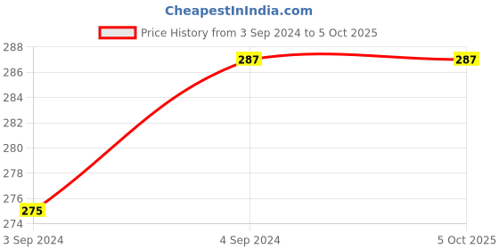 tatacliq.com Aditi Wasan Multicolor Printed Scrunchies - Set of 3 aditi wasan Price History Graph from 3 Sep 2024 to 5 Oct 2025