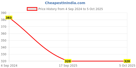 tatacliq.com Aditi Wasan Multicolor Printed Scrunchies - Set of 5 aditi wasan Price History Graph from 4 Sep 2024 to 5 Oct 2025