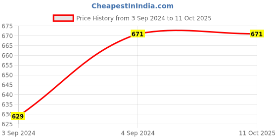 tatacliq.com Aditi Wasan Multicolor Printed Shorts aditi wasan Price History Graph from 3 Sep 2024 to 11 Oct 2025