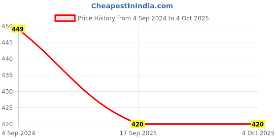 tatacliq.com Aditi Wasan Orange Printed Dupatta aditi wasan Price History Graph from 4 Sep 2024 to 4 Oct 2025
