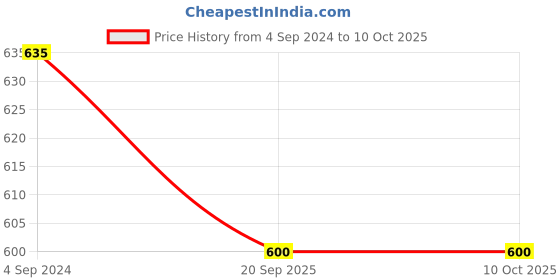 tatacliq.com Aditi Wasan Red Printed A-Line Maxi Skirt aditi wasan Price History Graph from 4 Sep 2024 to 8 Oct 2025