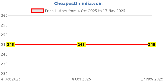 tatacliq.com Aditi Wasan White Printed Head Bands aditi wasan Price History Graph from 4 Oct 2025 to 17 Nov 2025