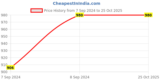 tatacliq.com Aditi Wasan White Striped Jumpsuit aditi wasan Price History Graph from 7 Sep 2024 to 24 Oct 2025