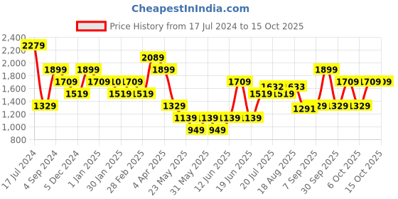 tatacliq.com Aeropostale Agetha Black PU Textured Sling Handbag with Pouch aeropostale Price History Graph from 17 Jul 2024 to 15 Oct 2025