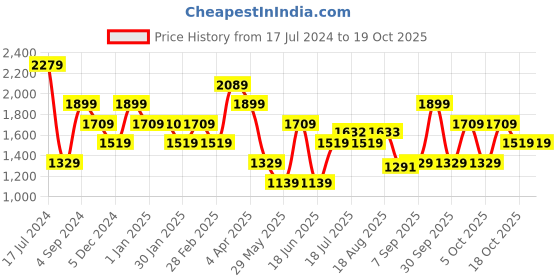 tatacliq.com Aeropostale Agetha Pink PU Textured Sling Handbag with Pouch aeropostale Price History Graph from 17 Jul 2024 to 17 Oct 2025
