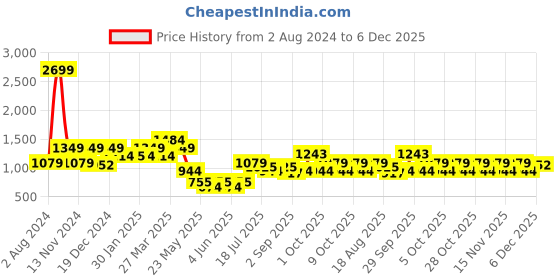 tatacliq.com Aeropostale Byron Navy Solid Duffle Bag aeropostale Price History Graph from 2 Aug 2024 to 6 Dec 2025