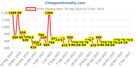 tatacliq.com Aeropostale Carlsbad Blue Casual Leather Bi-Fold Wallet for Men aeropostale Price History Graph from 19 Sep 2024 to 5 Dec 2025