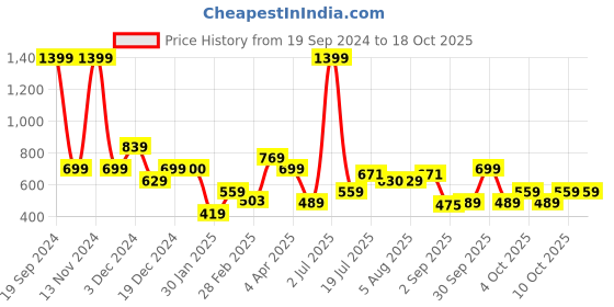 tatacliq.com Aeropostale Carlsbad Navy Casual Leather Bi-Fold Wallet for Men aeropostale Price History Graph from 19 Sep 2024 to 18 Oct 2025