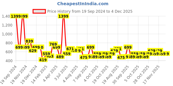 tatacliq.com Aeropostale Carlsbad Olive Casual Leather Bi-Fold Wallet for Men aeropostale Price History Graph from 19 Sep 2024 to 3 Dec 2025